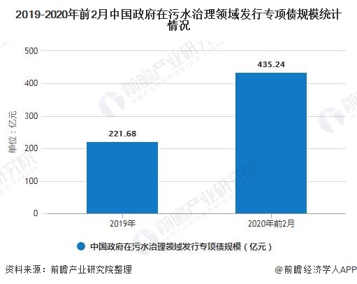 汙水治理領域（yù）統計情況