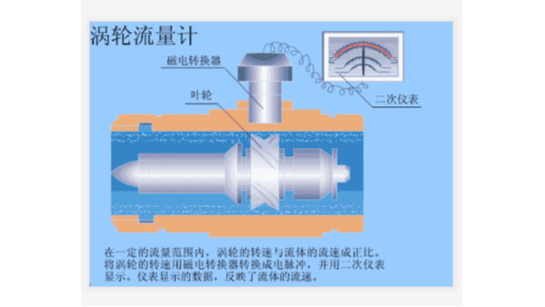 液（yè）體渦輪流量計工作原理