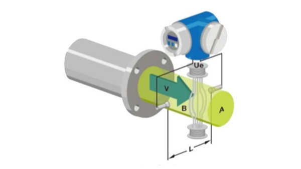 電磁（cí）流（liú）量計的（de）工作原理是什麽？