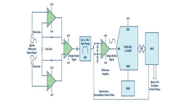 電磁流量計傳感器（qì）測量的傳統方法是什麽？